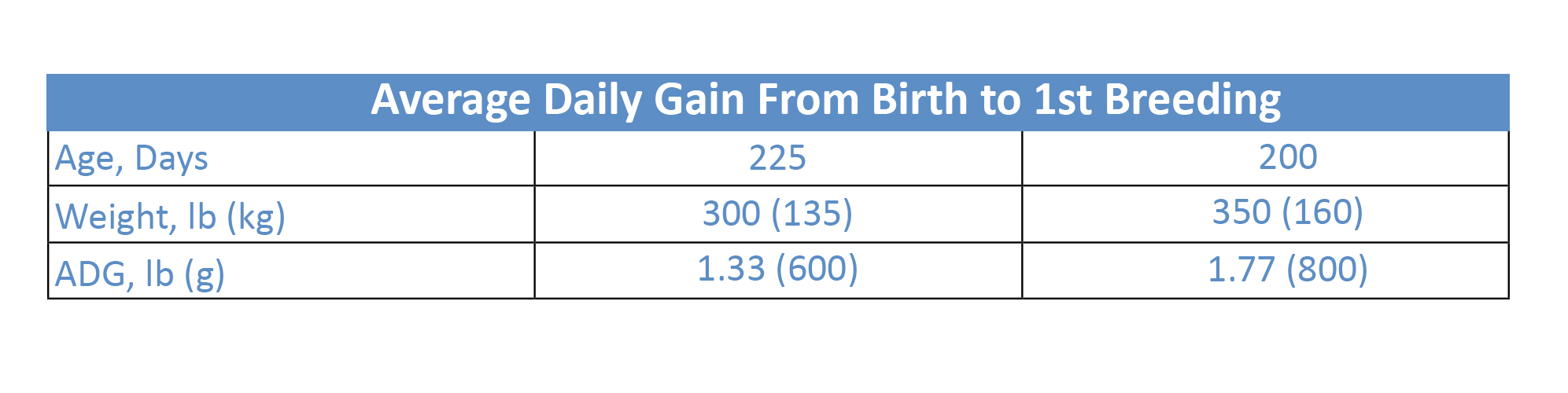 Table outlining average daily gain from birth to first breeding.